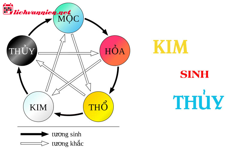 Kim Sinh Thủy: Sự Hòa Hợp Của Hai Mệnh Trong Phong Thủy