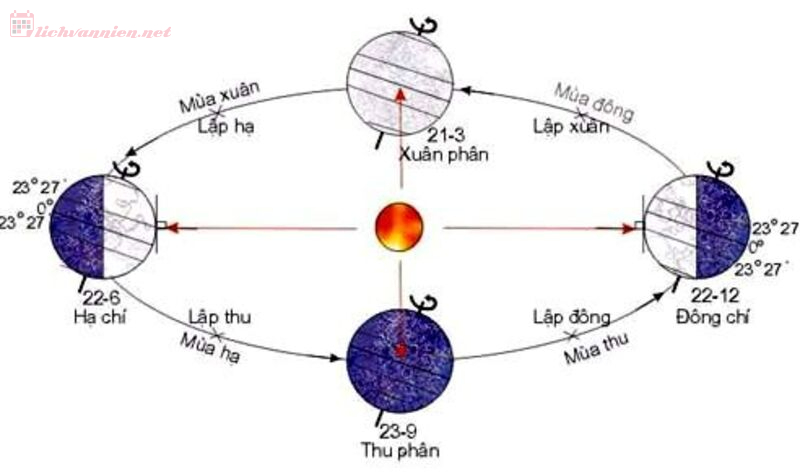 Tiết Xuân Phân Là Gì? Ý Nghĩa Tiết Xuân Phân