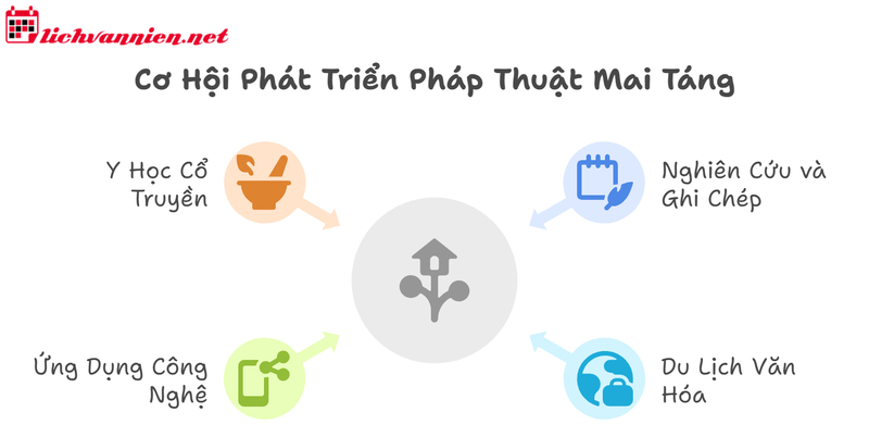 Mai T&aacute;ng V&agrave; Ph&aacute;p Thuật Của Ph&aacute;p Sư: Kh&aacute;m Ph&aacute; B&iacute; Ẩn Nghi Lễ Cổ Đại