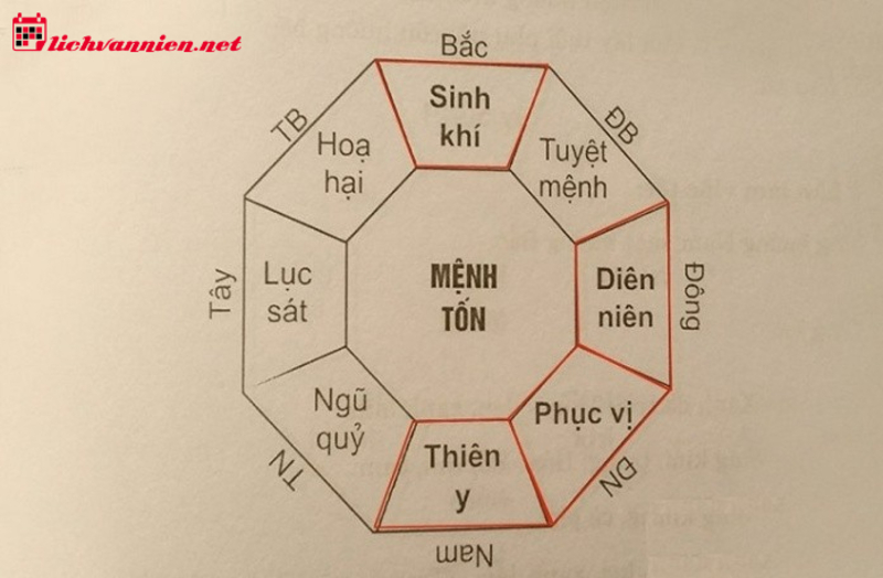 Nhà Mệnh Tốn: Bí Quyết Chọn Hướng Và Bố Trí Không Gian Hợp Phong Thủy