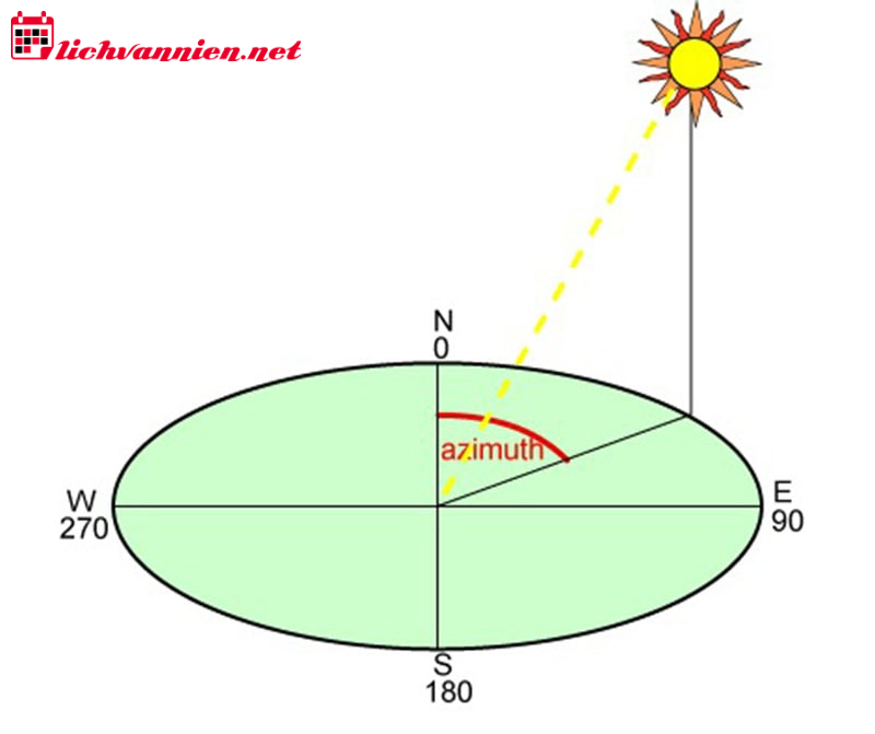 Phương Vị Là Gì? Ý Nghĩa Và Ứng Dụng Trong Phong Thủy