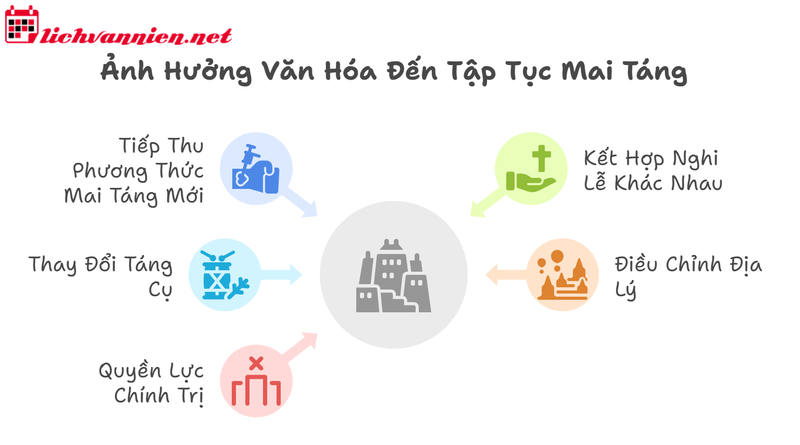 Tập Tục Mai T&aacute;ng V&agrave; &Yacute; Thức D&acirc;n Tộc