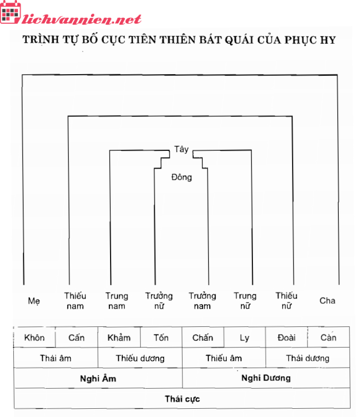 Trình Tự Bố Cục Tiên Thiên Bát Quái Của Phục Hy